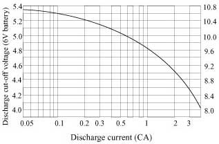 Charging Diagram